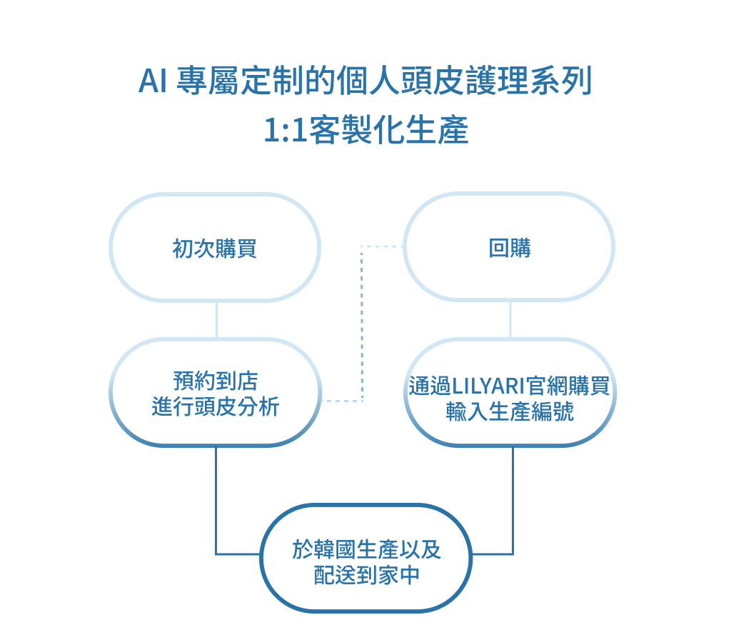 AI 專屬定制的個人頭皮護理系列 1:1客製化生產